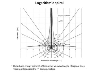 Logarithmic spiral
• Hyperbolic energy spiral of of frequency vs. wavelength. Diagonal lines
represent Fibonacci Phi F damping ratios.
 