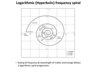 Logarithmic (Hyperbolic) frequency spiral
• Scaling of frequency & wavelength of matter and energy follows
a logarithmic spiral progression.
 