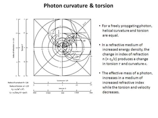 Photon curvature & torsion
• For a freely propgating photon,
helical curvature and torsion
are equal.
• In a refractive medium of
increased energy density, the
change in index of refraction
n (= c0/c) produces a change
in torsion t and curvature k.
• The effective mass of a photon,
increases in a medium of
increased refractive index
while the torsion and velocity
decreases.
 