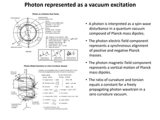 Photon represented as a vacuum excitation
• A photon is interpreted as a spin wave
disturbance in a quantum vacuum
composed of Planck mass dipoles.
• The photon electric field component
represents a synchronous alignment
of positive and negative Planck
masses.
• The photon magnetic field component
represents a vortical motion of Planck
mass dipoles.
• The ratio of curvature and torsion
equals a constant for a freely
propagating photon wavetrain in a
zero curvature vacuum.
 