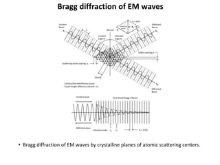 Bragg diffraction of EM waves
• Bragg diffraction of EM waves by crystalline planes of atomic scattering centers.
 