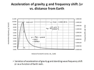 Acceleration of gravity g and frequency shift Dn
vs. distance from Earth
• Variation of acceleration of gravity g and standing wave frequency shift
Dn as a function of Earth radii.
 