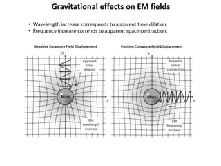Gravitational effects on EM fields
• Wavelength increase corresponds to apparent time dilation.
• Frequency increase corrends to apparent space contraction.
 