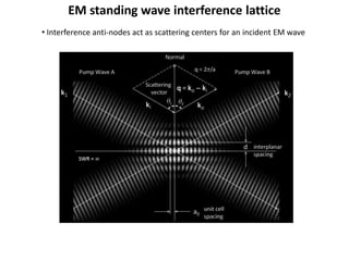 EM standing wave interference lattice
• Interference anti-nodes act as scattering centers for an incident EM wave
 
