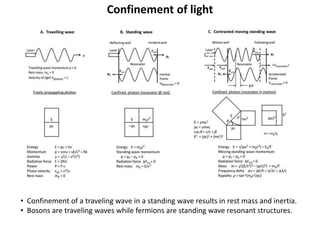 Confinement of light
• Confinement of a traveling wave in a standing wave results in rest mass and inertia.
• Bosons are traveling waves while fermions are standing wave resonant structures.
 