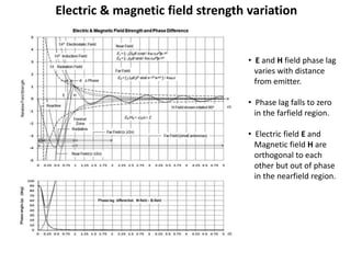 Electric & magnetic field strength variation
• E and H field phase lag
varies with distance
from emitter.
• Phase lag falls to zero
in the farfield region.
• Electric field E and
Magnetic field H are
orthogonal to each
other but out of phase
in the nearfield region.
 