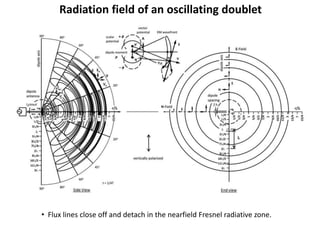 Radiation field of an oscillating doublet
• Flux lines close off and detach in the nearfield Fresnel radiative zone.
 