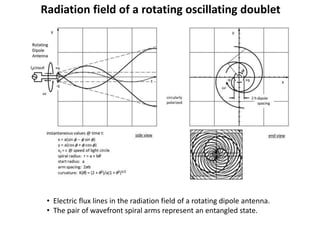 Radiation field of a rotating oscillating doublet
• Electric flux lines in the radiation field of a rotating dipole antenna.
• The pair of wavefront spiral arms represent an entangled state.
 