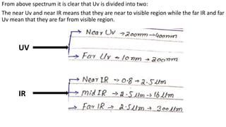 From above spectrum it is clear that Uv is divided into two:
The near Uv and near IR means that they are near to visible region while the far IR and far
Uv mean that they are far from visible region.
UV
IR
 
