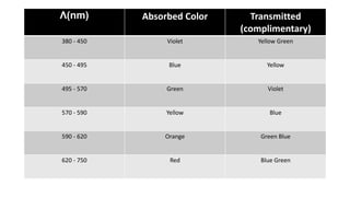Λ(nm) Absorbed Color Transmitted
(complimentary)
380 - 450 Violet Yellow Green
450 - 495 Blue Yellow
495 - 570 Green Violet
570 - 590 Yellow Blue
590 - 620 Orange Green Blue
620 - 750 Red Blue Green
 