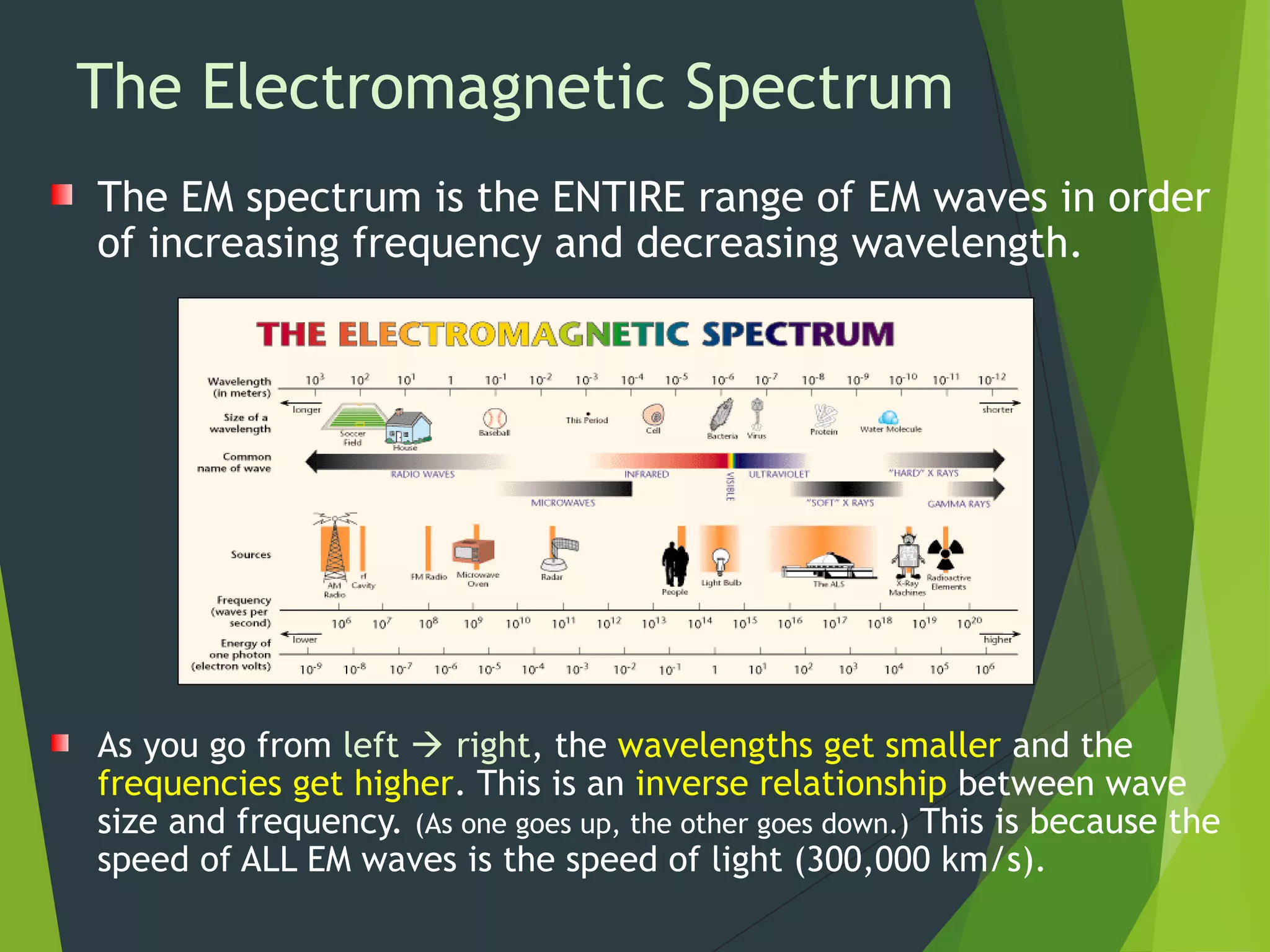 The Electromagnetic Spectrum
The EM spectrum is the ENTIRE range of EM waves in order
of increasing frequency and decreasing wavelength.
As you go from left  right, the wavelengths get smaller and the
frequencies get higher. This is an inverse relationship between wave
size and frequency. (As one goes up, the other goes down.) This is because the
speed of ALL EM waves is the speed of light (300,000 km/s).
 