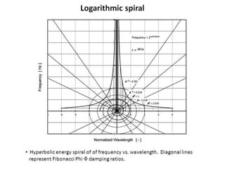 Logarithmic spiral
• Hyperbolic energy spiral of of frequency vs. wavelength. Diagonal lines
represent Fibonacci Phi F damping ratios.
 