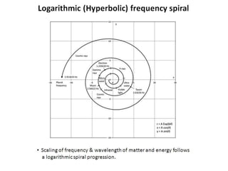 Logarithmic (Hyperbolic) frequency spiral
• Scaling of frequency & wavelength of matter and energy follows
a logarithmic spiral progression.
 