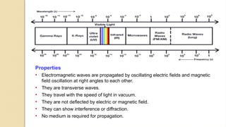 Comprehensive Overview of the Electromagnetic Spectrum and Radiation ...