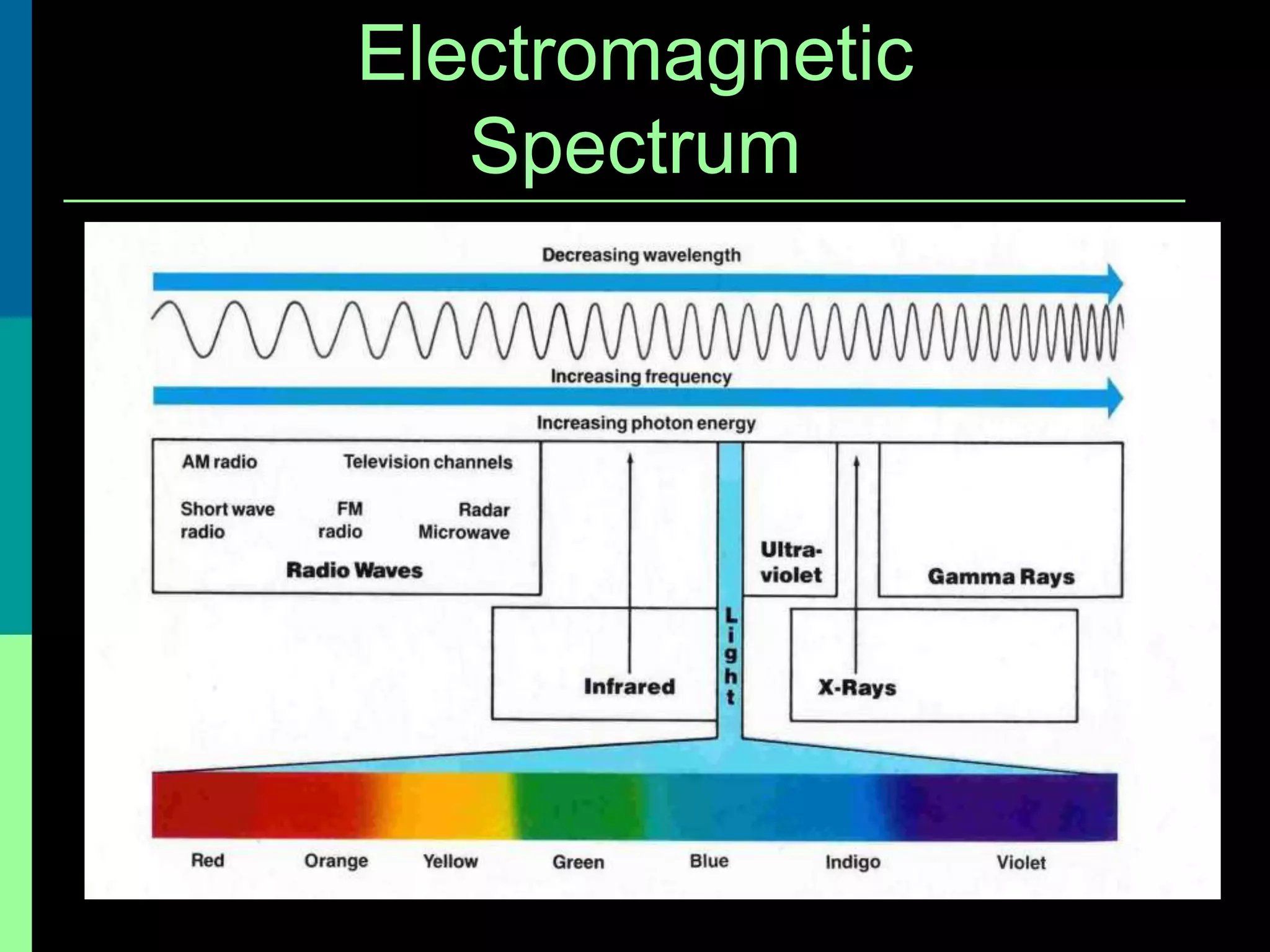 Electromagnetic
   Spectrum
 
