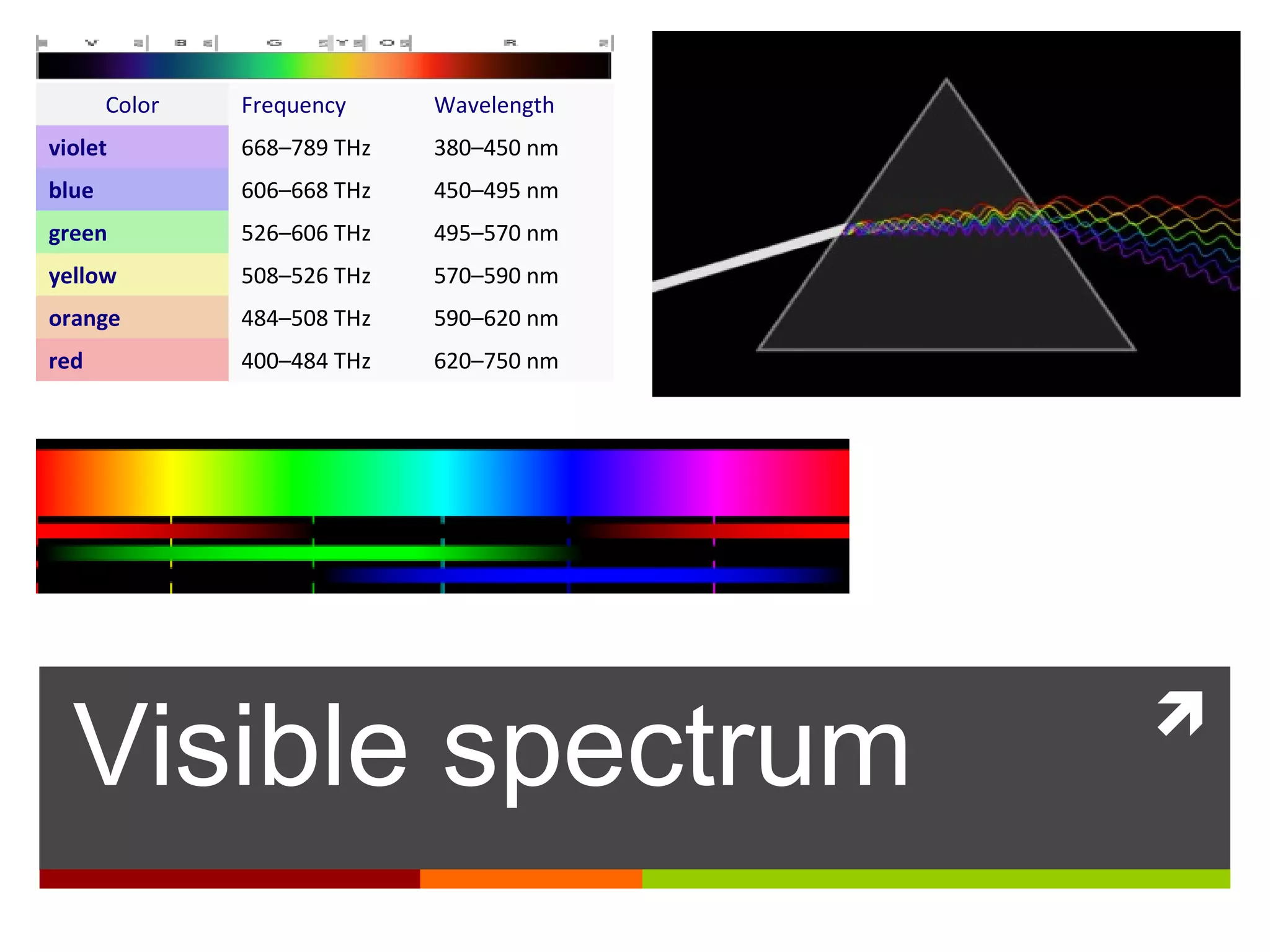 Color   Frequency     Wavelength
violet         668–789 THz   380–450 nm
blue           606–668 THz   450–495 nm
green          526–606 THz   495–570 nm
yellow         508–526 THz   570–590 nm
orange         484–508 THz   590–620 nm
red            400–484 THz   620–750 nm




  Visible spectrum                        
 