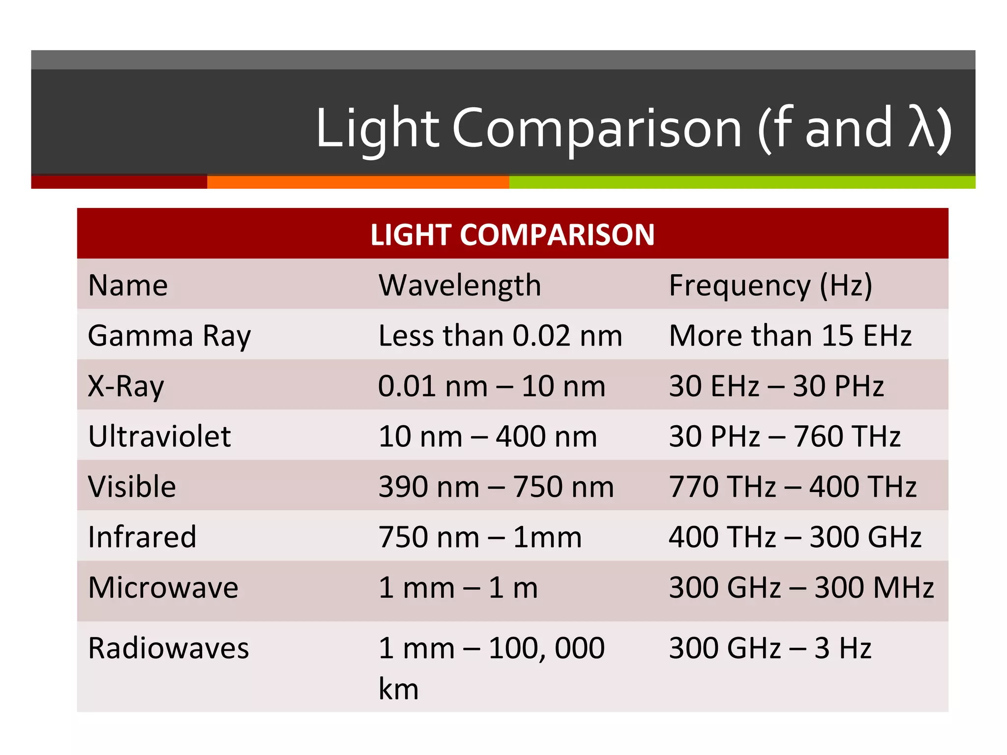Light Comparison (f and λ)
                LIGHT COMPARISON
Name             Wavelength        Frequency (Hz)
Gamma Ray        Less than 0.02 nm More than 15 EHz
X-Ray           0.01 nm – 10 nm    30 EHz – 30 PHz
Ultraviolet     10 nm – 400 nm     30 PHz – 760 THz
Visible         390 nm – 750 nm    770 THz – 400 THz
Infrared        750 nm – 1mm       400 THz – 300 GHz
Microwave       1 mm – 1 m         300 GHz – 300 MHz
Radiowaves      1 mm – 100, 000    300 GHz – 3 Hz
                km
 