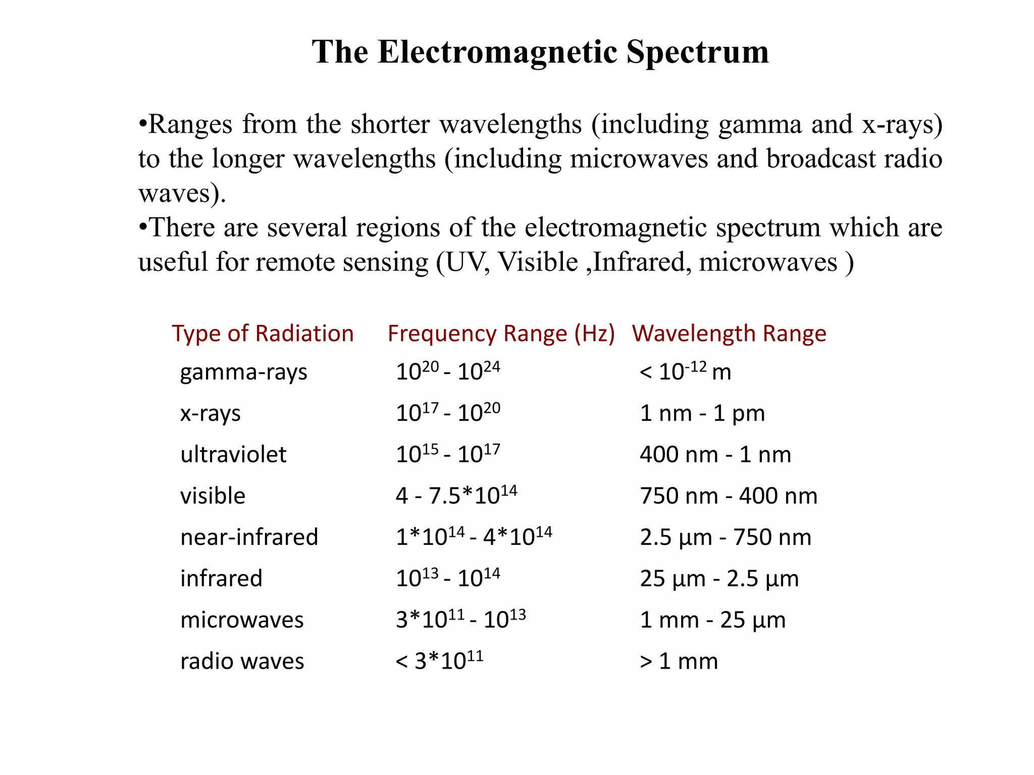 Type of Radiation Frequency Range (Hz) Wavelength Range
gamma-rays 1020 - 1024 < 10-12 m
x-rays 1017 - 1020 1 nm - 1 pm
ultraviolet 1015 - 1017 400 nm - 1 nm
visible 4 - 7.5*1014 750 nm - 400 nm
near-infrared 1*1014 - 4*1014 2.5 μm - 750 nm
infrared 1013 - 1014 25 μm - 2.5 μm
microwaves 3*1011 - 1013 1 mm - 25 μm
radio waves < 3*1011 > 1 mm
The Electromagnetic Spectrum
•Ranges from the shorter wavelengths (including gamma and x-rays)
to the longer wavelengths (including microwaves and broadcast radio
waves).
•There are several regions of the electromagnetic spectrum which are
useful for remote sensing (UV, Visible ,Infrared, microwaves )
 