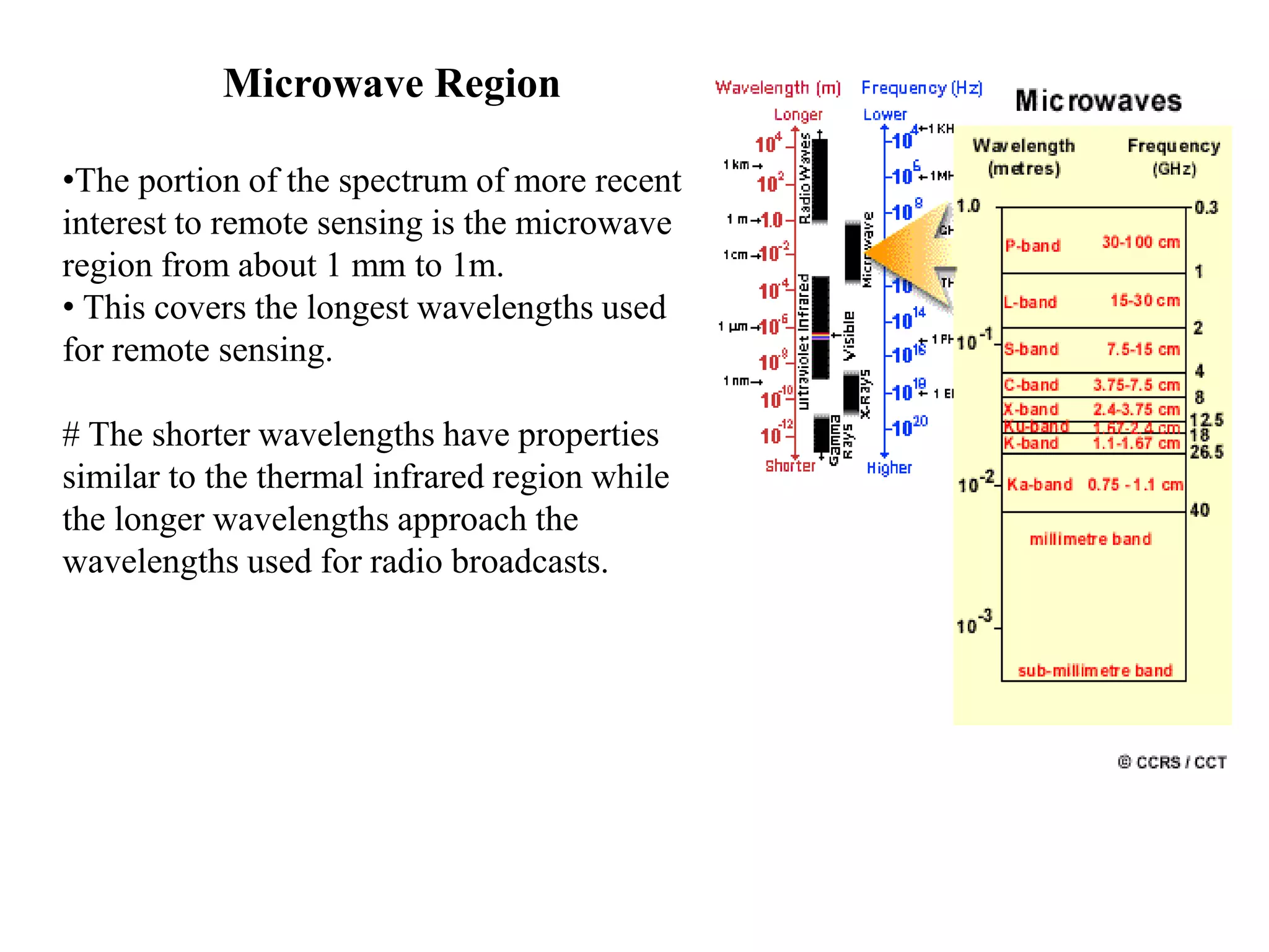 Microwave Region
•The portion of the spectrum of more recent
interest to remote sensing is the microwave
region from about 1 mm to 1m.
• This covers the longest wavelengths used
for remote sensing.
# The shorter wavelengths have properties
similar to the thermal infrared region while
the longer wavelengths approach the
wavelengths used for radio broadcasts.
 