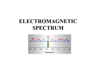 ELECTROMAGNETIC
SPECTRUM
 