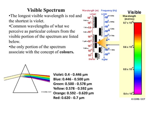 Electromagnetic spectrum and its interaction with atmosphere & matter ...