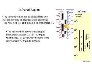 Electromagnetic spectrum and its interaction with atmosphere & matter ...