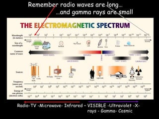 Remember radio waves are long…
…and gamma rays are small
Radio-TV -Microwave- Infrared – VISIBLE -Ultraviolet -X-
rays - Gamma- Cosmic
 