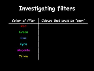 Investigating filters
Colour of filter Colours that could be “seen”
Red
Green
Blue
Cyan
Magenta
Yellow
 