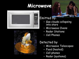 Microwave
Emitted by:
– Gas clouds collapsing
into stars
– Microwave Ovens
– Radar Stations
– Cell Phones
Detected by
– Microwave Telescopes
– Food (heated)
– Cell phones
– Radar (systems)
 