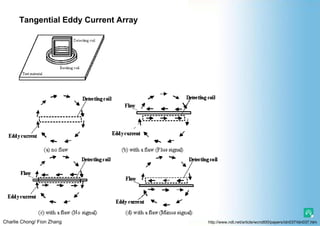 Charlie Chong/ Fion Zhang
Tangential Eddy Current Array
http://www.ndt.net/article/wcndt00/papers/idn037/idn037.htm
 