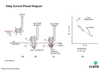 Charlie Chong/ Fion Zhang
Eddy Current Phasol Diagram
 