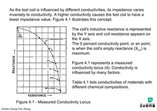 Charlie Chong/ Fion Zhang
As the test coil is influenced by different conductivities, its impedance varies
inversely to conductivity. A higher conductivity causes the test coil to have a
lower impedance value. Figure 4.1 illustrates this concept.
The coil's inductive reactance is represented
by the Y axis and coil resistance appears on
the X axis.
The 0 percent conductivity point, or air point,
is when the coil's empty reactance (XLo) is
maximum.
Figure 4.1 represents a measured
conductivity locus (4). Conductivity is
influenced by many factors.
Table 4.1 lists conductivities of materials with
different chemical compositions.
Figure 4.1 - Measured Conductivity Locus
 