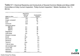 Charlie Chong/ Fion Zhang
Table 4.1- Eiectrical Resistivity and Conductivity of Several Common Metals and Alloys (ASM
Committee on Eddy Current Inspection, "Eddy-Current Inspection," Metals Handbook, Vol. 11,
8th Ed.
 