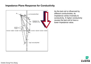 Charlie Chong/ Fion Zhang
Impedance Plane Response for Conductivity
As the test coil is influenced by
different conductivities, its
impedance varies inversely to
conductivity. A higher conductivity
causes the test coil to have a
lower impedance value.
 