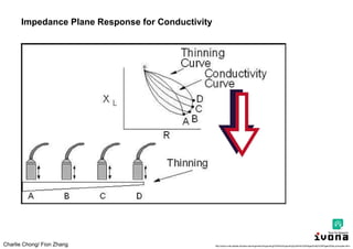 Charlie Chong/ Fion Zhang
Impedance Plane Response for Conductivity
http://www.cnde.iastate.edu/faa-casr/engineers/Supporting%20Info/Supporting%20Info%20Pages/Eddy%20Pages/Eddy-principles.html
 