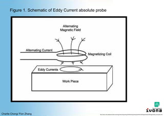 Charlie Chong/ Fion Zhang
Figure 1. Schematic of Eddy Current absolute probe
http://www.cnde.iastate.edu/faa-casr/engineers/Supporting%20Info/Supporting%20Info%20Pages/Eddy%20Pages/Eddy-principles.html
 