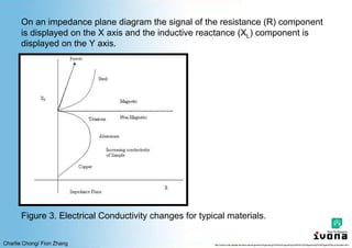 Charlie Chong/ Fion Zhang
On an impedance plane diagram the signal of the resistance (R) component
is displayed on the X axis and the inductive reactance (XL) component is
displayed on the Y axis.
Figure 3. Electrical Conductivity changes for typical materials.
http://www.cnde.iastate.edu/faa-casr/engineers/Supporting%20Info/Supporting%20Info%20Pages/Eddy%20Pages/Eddy-principles.html
 