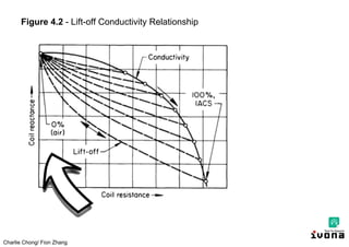 Charlie Chong/ Fion Zhang
Figure 4.2 - Lift-off Conductivity Relationship
 