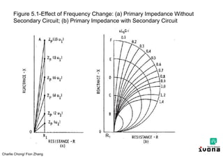 Charlie Chong/ Fion Zhang
Figure 5.1-Effect of Frequency Change: (a) Primary Impedance Without
Secondary Circuit; (b) Primary lmpedance with Secondary Circuit
R1
 
