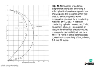 Charlie Chong/ Fion Zhang
Fig. 16 Normalized impedance
diagram for a long coil encircling a
solid cylindrical nonferromagnetic bar
showing also the locus for a thin-wall
tube. k, electromagnetic wave
propagation constant for a conducting
material, or √(ωμσ) ; r, radius of
conducting cylinder, meters; ω , 2 f;f,
frequency; √(ωLoG) , equivalent of
√(ωμσ) for simplified electric circuits;
μ, magnetic permeability of bar, or =
4 × 10-7 H/m if bar is nonmagnetic;
σ, electrical conductivity of bar, mho/m;
1.0, coil fill factor.
 