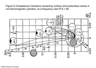 Charlie Chong/ Fion Zhang
Figure 5.3-lmpedance Variations caused by surface and subsurface cracks in
non-ferromagnetic cylinders, at a frequency ratio f/f 9 = 50.
 