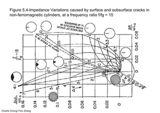 Charlie Chong/ Fion Zhang
Figure 5.4-lmpedance Variations caused by surface and subsurface cracks in
non-ferromagnetic cylinders, at a frequency ratio f/fg = 15
 