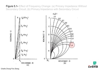 Charlie Chong/ Fion Zhang
Figure 5.1- Effect of Frequency Change: (a) Primary Impedance Without
Secondary Circuit; (b) Primary lmpedance with Secondary Circuit
R1
 