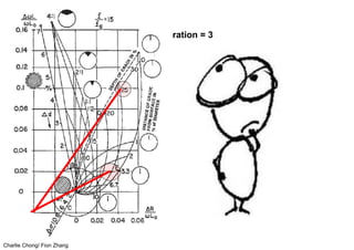 Charlie Chong/ Fion Zhang
ration = 3
 