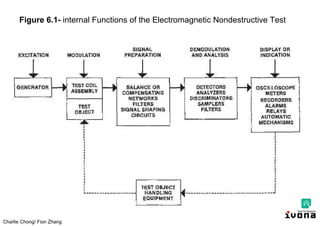 Charlie Chong/ Fion Zhang
Figure 6.1- internal Functions of the Electromagnetic Nondestructive Test
 