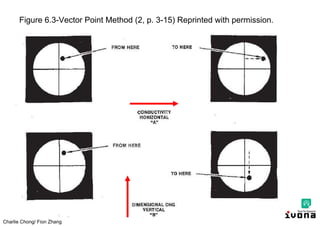 Charlie Chong/ Fion Zhang
Figure 6.3-Vector Point Method (2, p. 3-15) Reprinted with permission.
 