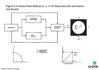 Charlie Chong/ Fion Zhang
Figure 6.3-Vector Point Method (2, p. 3-15) Reprinted with permission.
(continued)
 