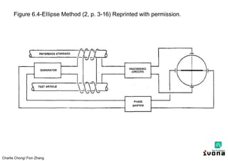 Charlie Chong/ Fion Zhang
Figure 6.4-EIIipse Method (2, p. 3-16) Reprinted with permission.
 