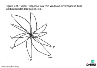 Charlie Chong/ Fion Zhang
Figure 6.8b-Typical Response to a Thin Wall Non-ferromagnetic Tube
Calibration Standard (Zetec, Inc.)
 