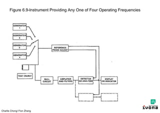 Charlie Chong/ Fion Zhang
Figure 6.9-lnstrument Providing Any One of Four Operating Frequencies
 